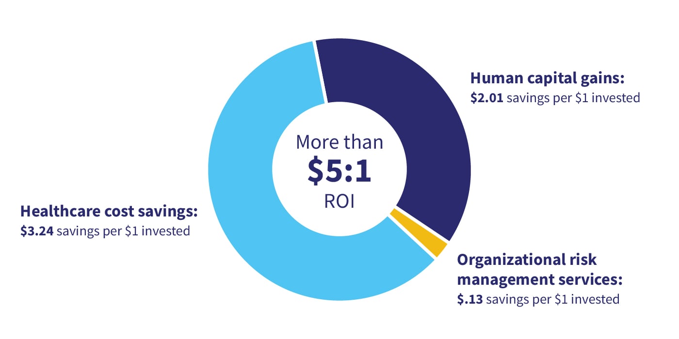 CuraLinc Healthcare ROI
